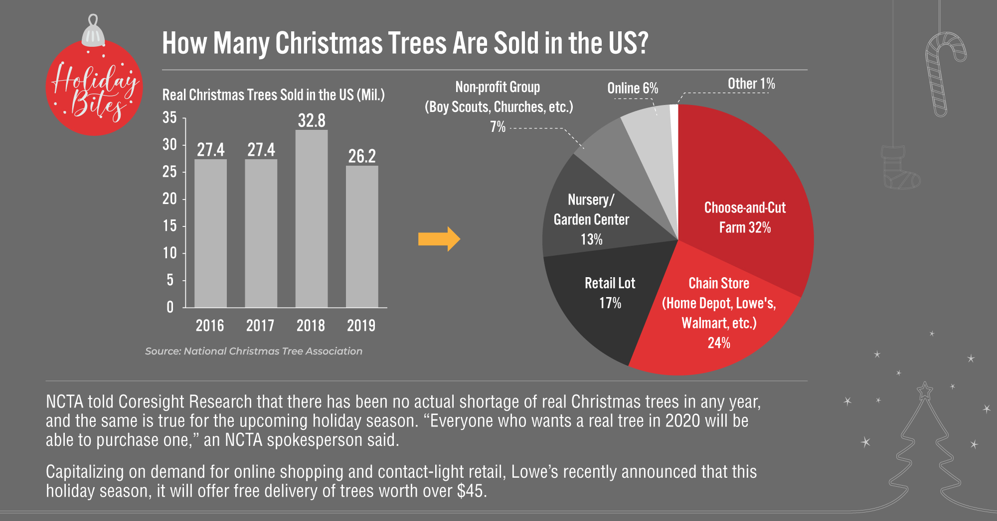 Holiday Bites How Many Christmas Trees Are Sold in the US? Coresight