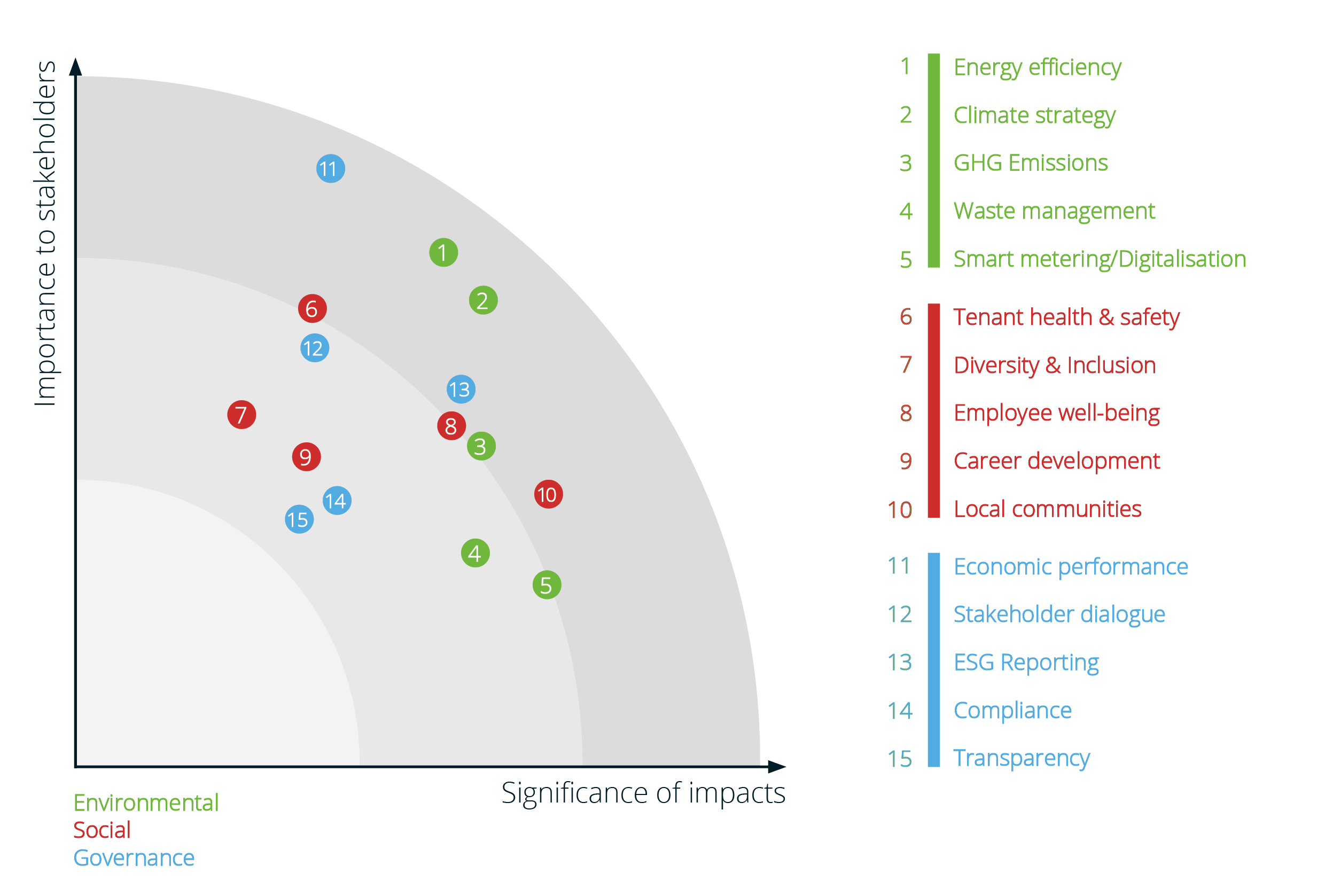 Information on the GRI standards CORESTATE Lohnende Immobilien