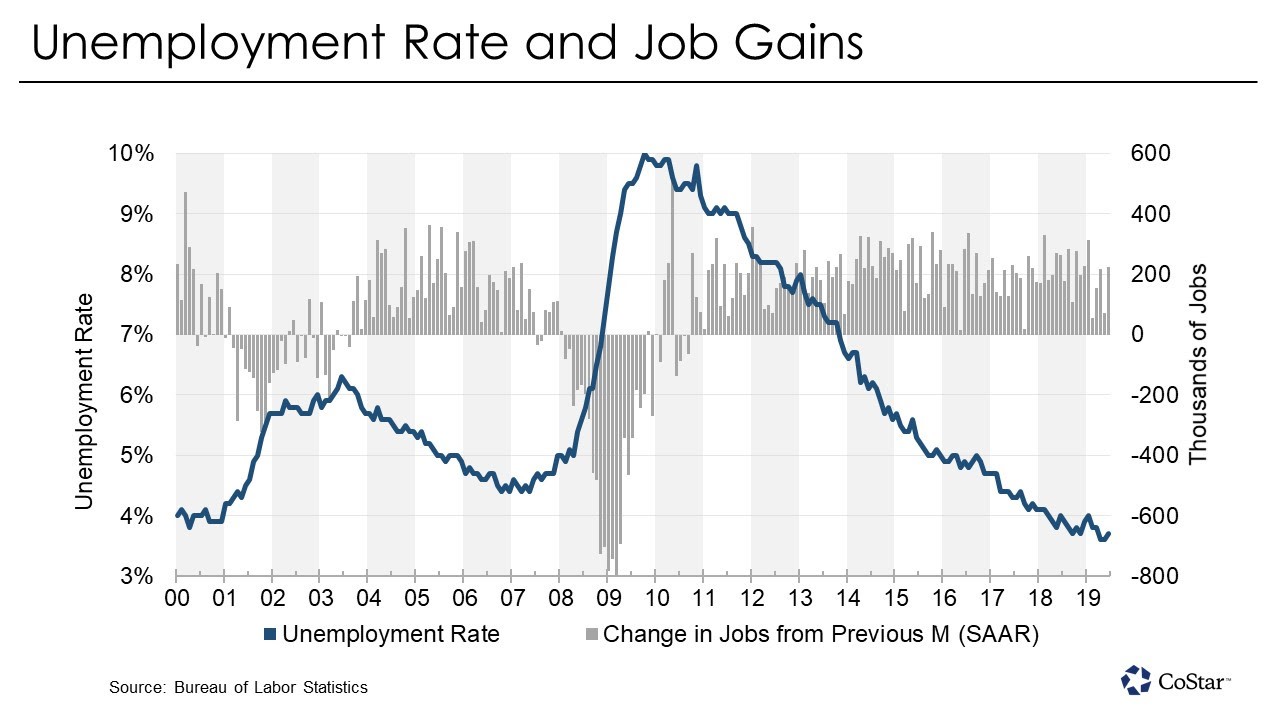 Strong US Job Growth Seen as a Positive Sign for Commercial Property