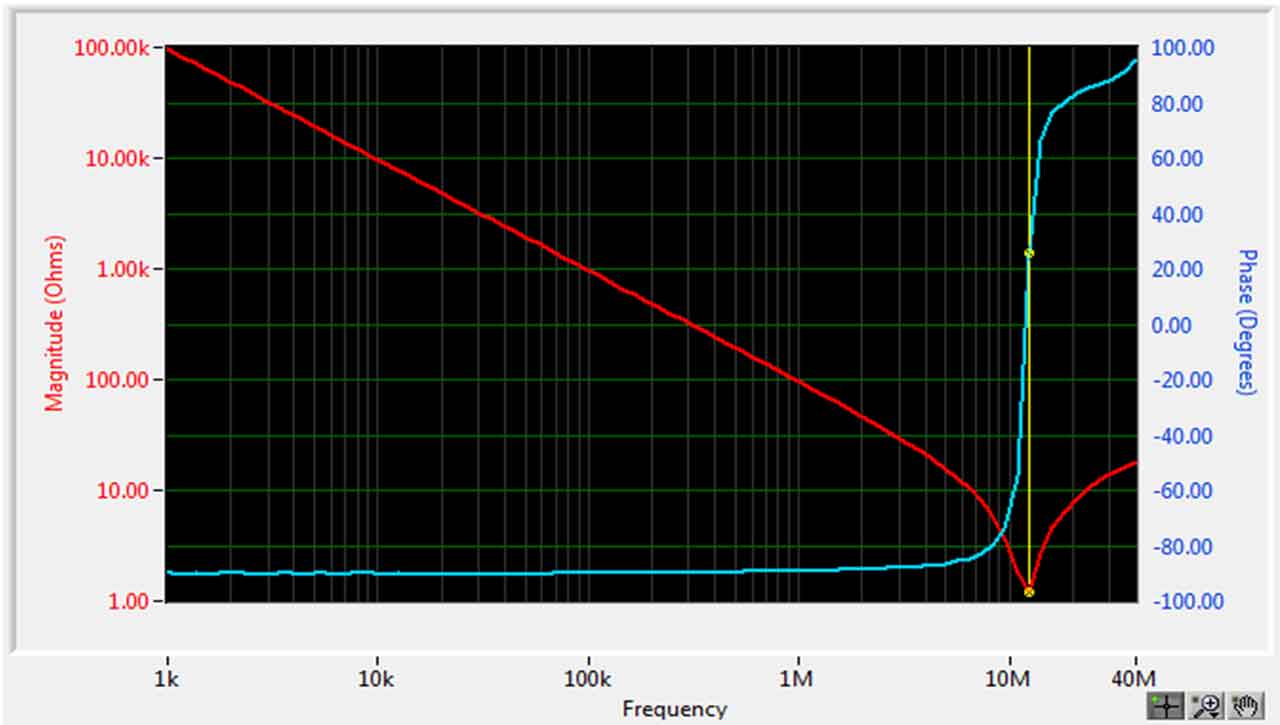 Frequency Response Analysis Core Technology Group