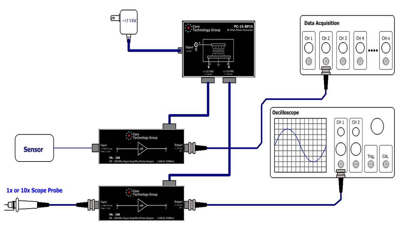 Signal Chain & Conditioning Core Technology Group