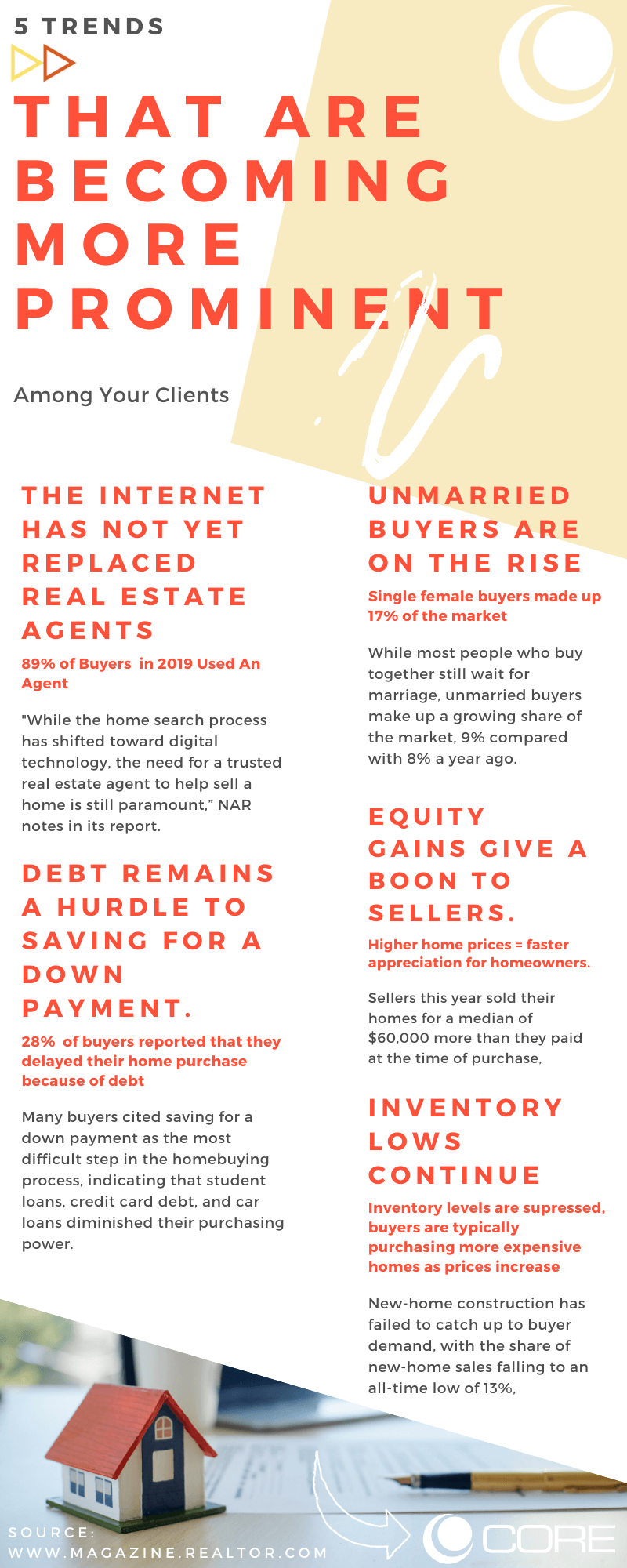 2019 Home Buyer and Seller Trends and Profiles CoreTitle