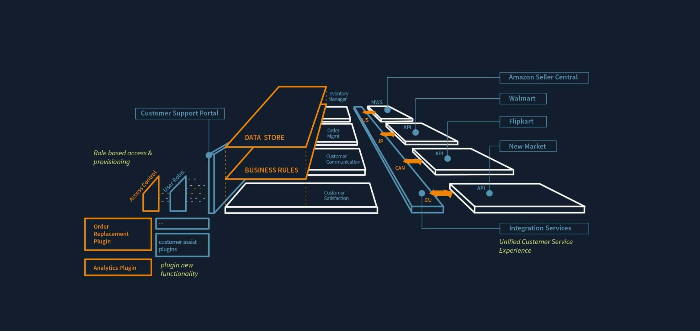 Workflow automation for CoreView