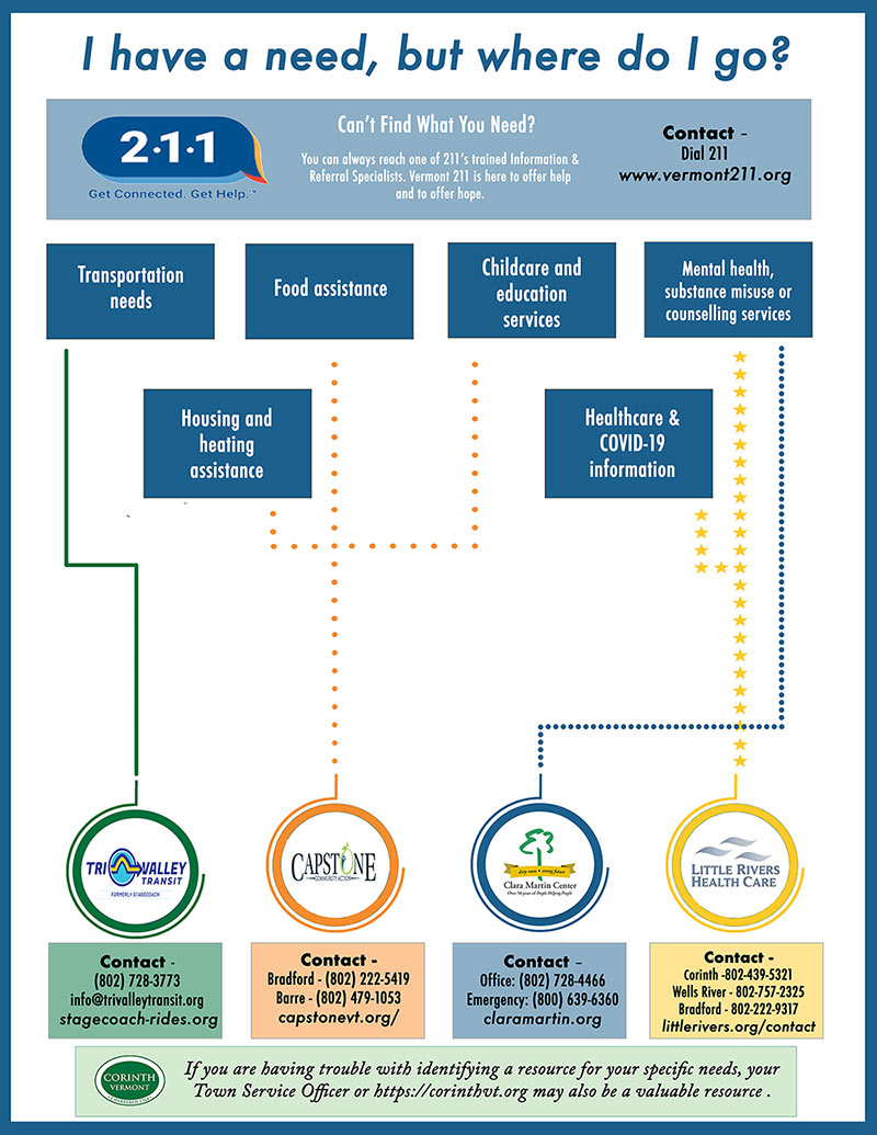 Corinth, Vermont Coronavirus Getting Help