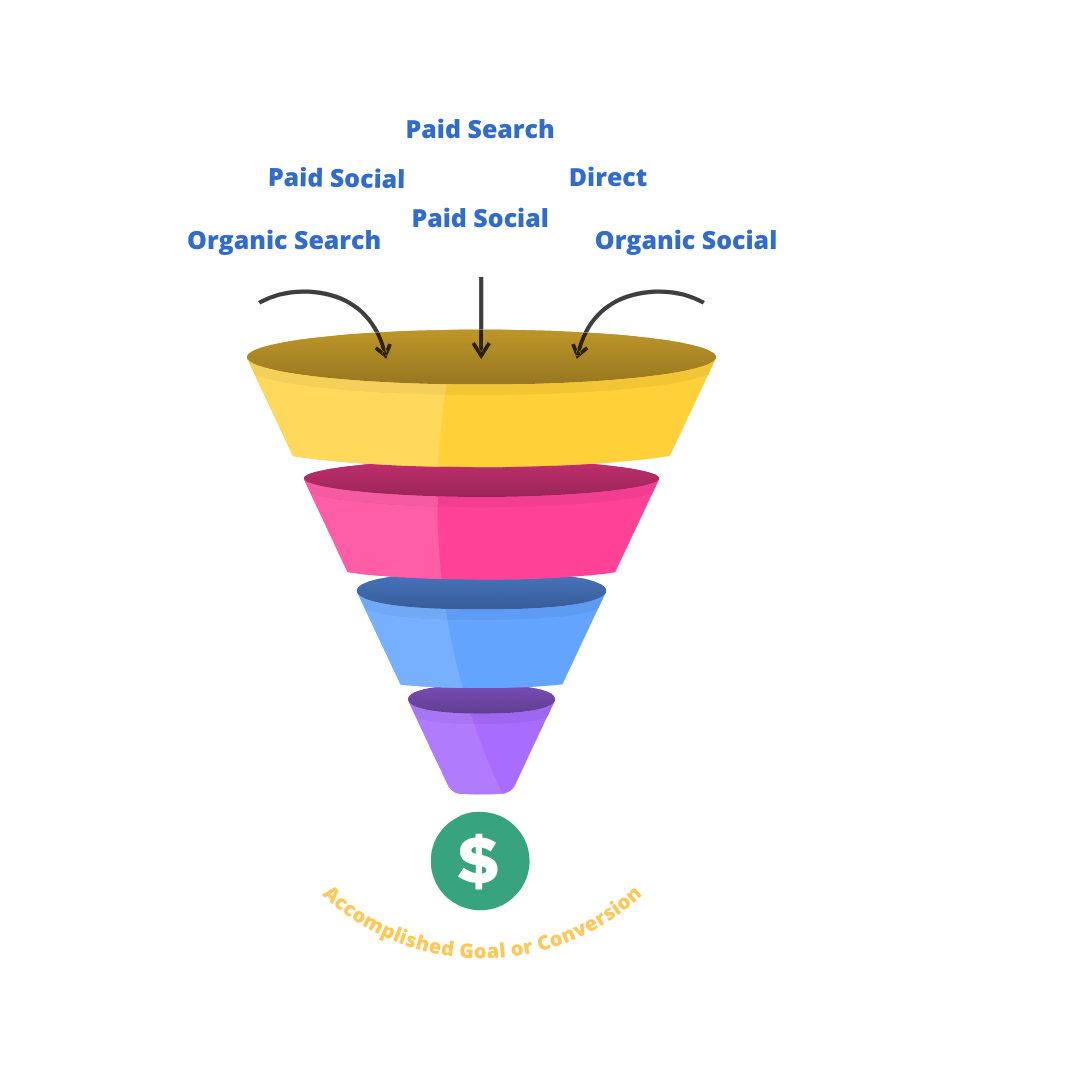 3 Benefits of MultiChannel Funnels on Google Analytics Corkboard