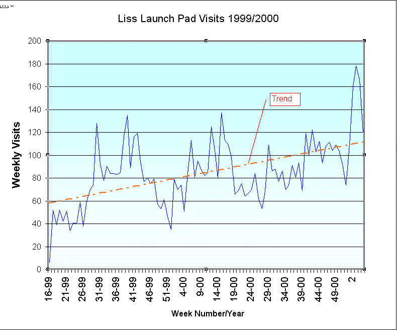 Liss Launch Pad Statistics