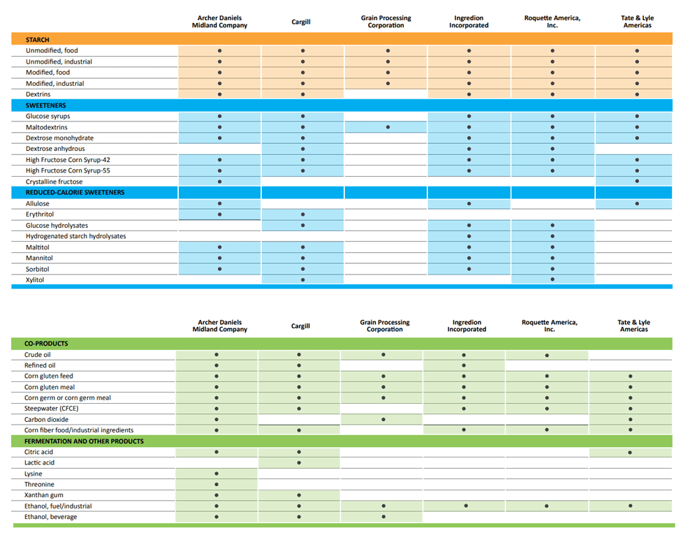 cornrefiningindustryproducts2020 Corn Refiners Association