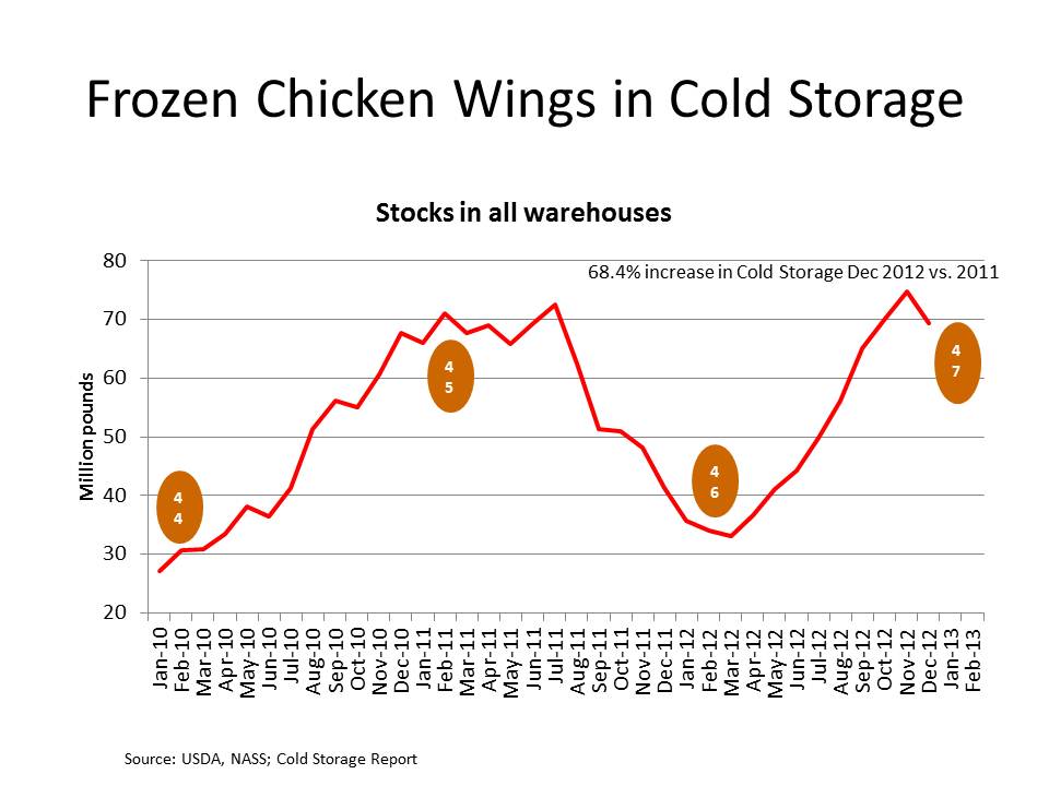 Chicken wing shortage myth