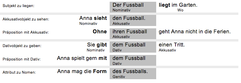 Was sind die Fälle What are cases? » Sprachlich