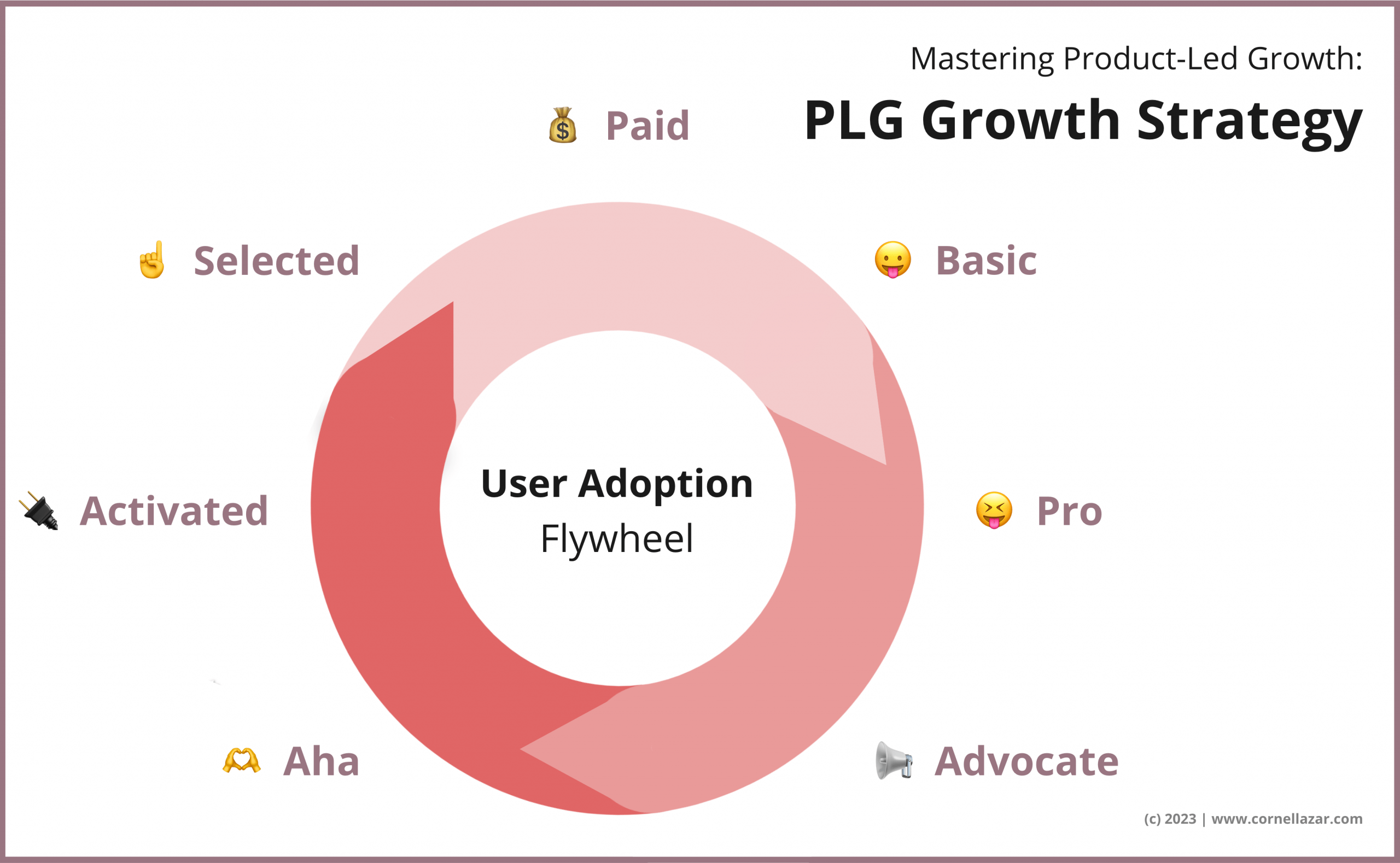 Mastering ProductLed Growth What is PLG and how to Model for