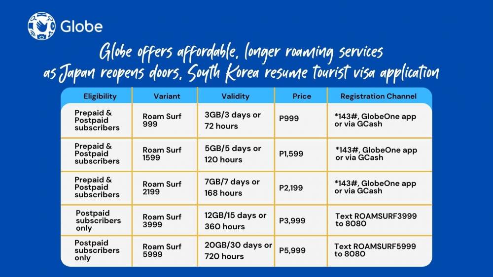 Globe offers affordable, longer roaming services as Japan reopens doors