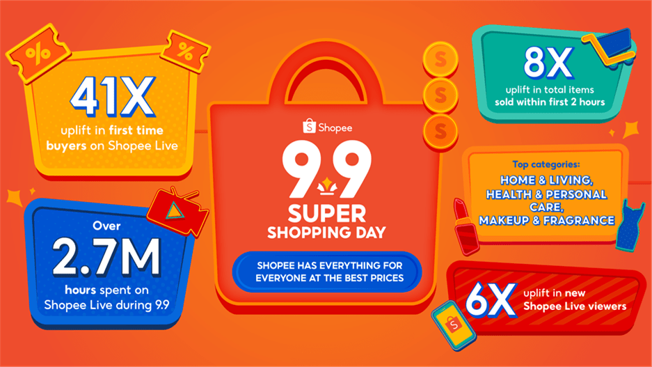 Shopee's 9.9 Super Shopping Day sets new record for highest number of
