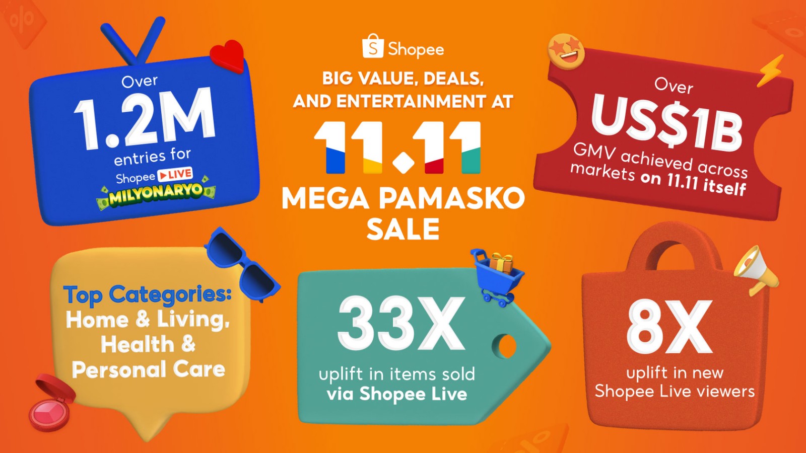 This 11.11, Shopee achieves recordbreaking results, hitting a total