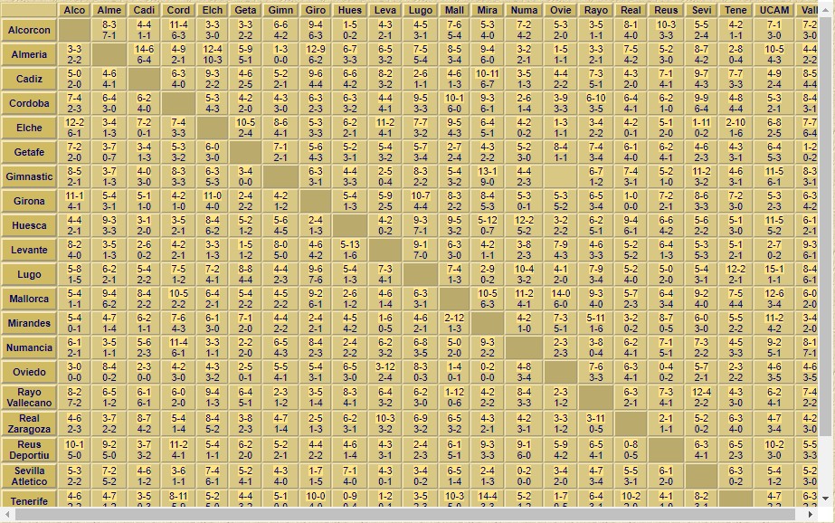 Soccer corner statistics