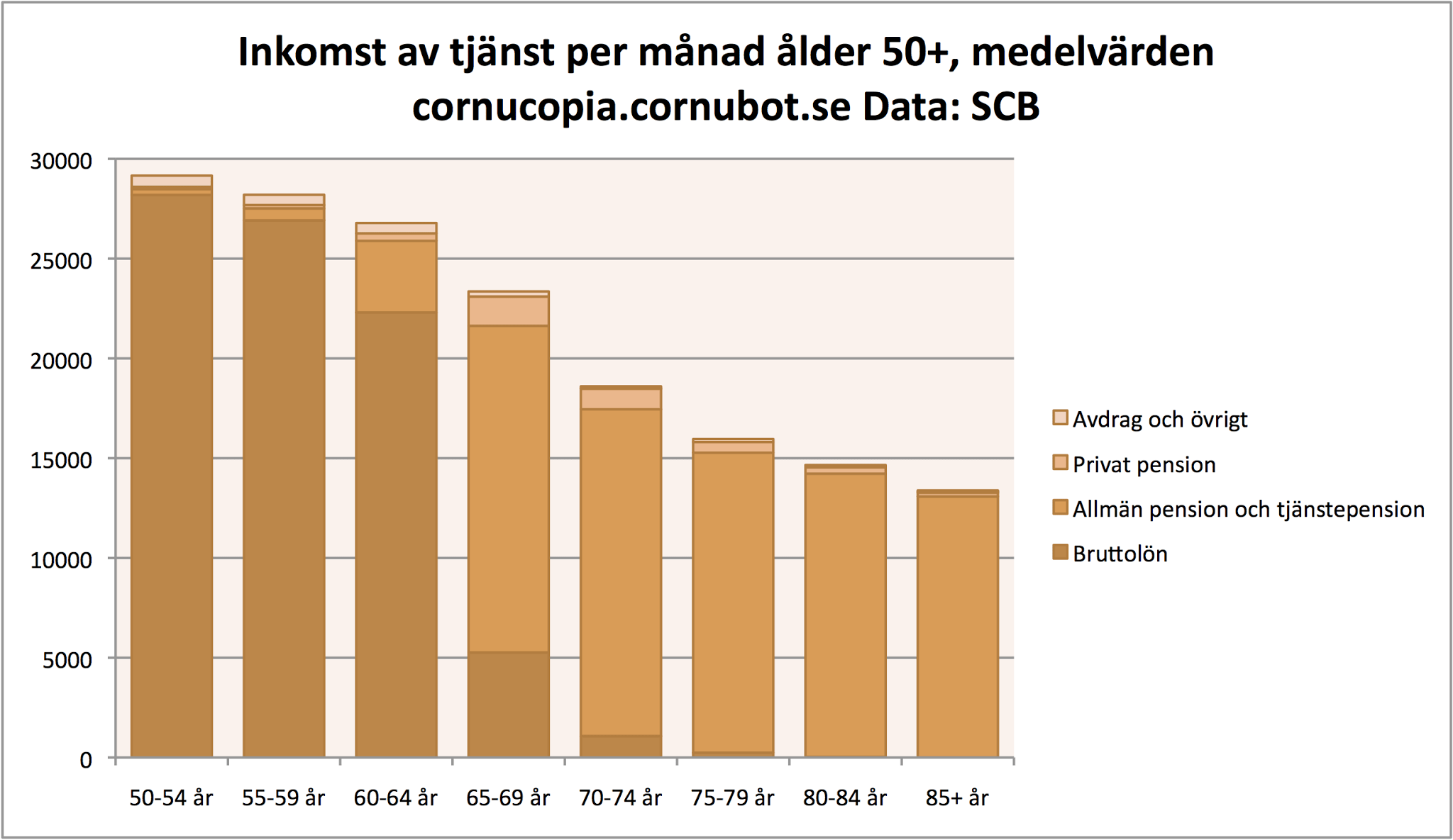Hur små är pensionerna egentligen? Cornucopia?