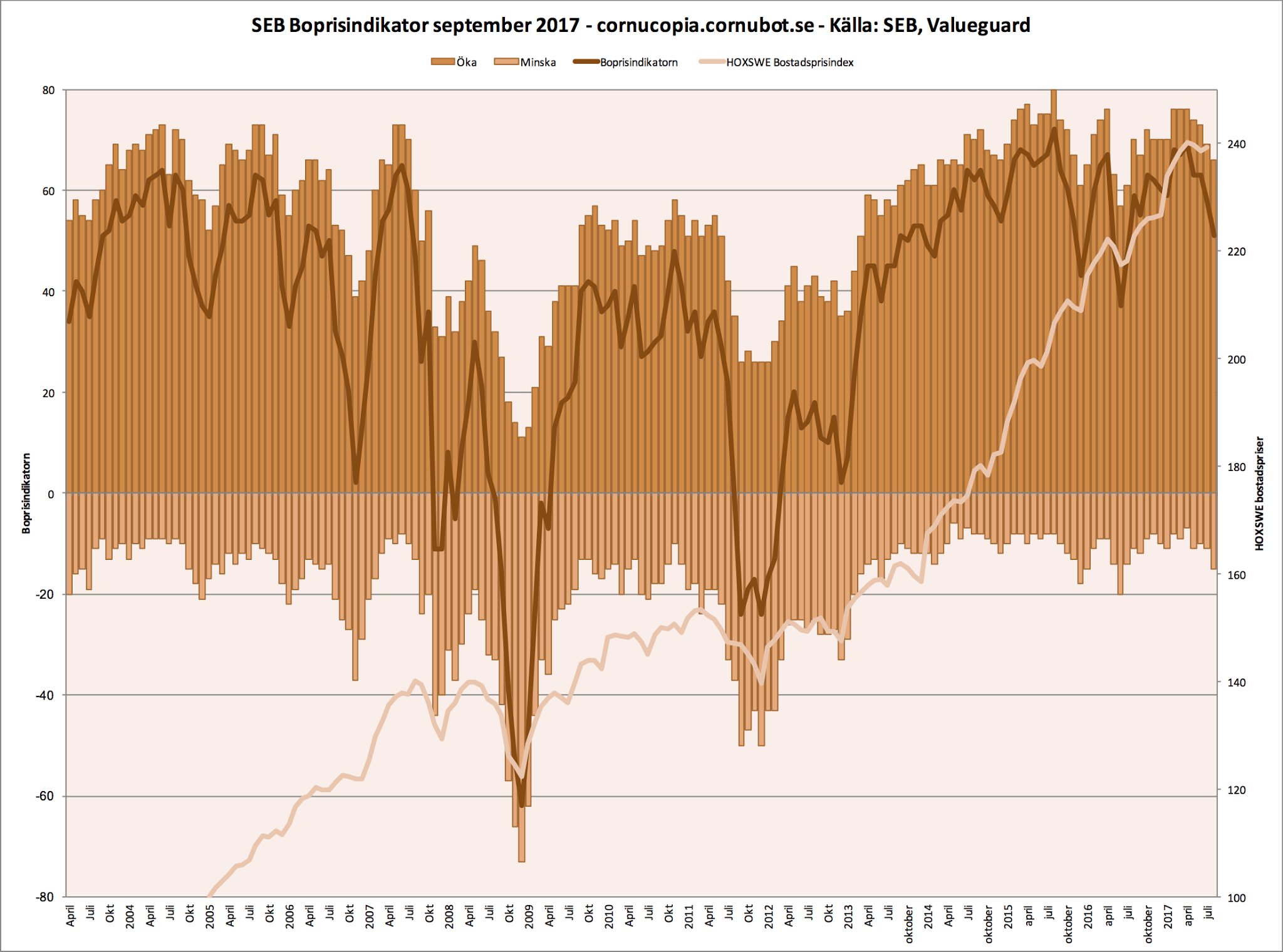 SEBs boprisindikator fortsätter nedåt är en avmattning på gång