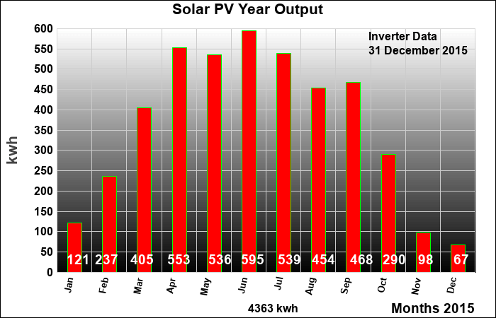 Solar Panels Real Time Data