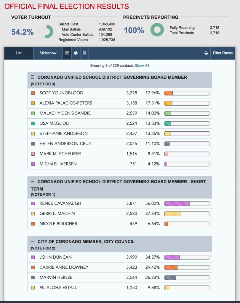 Coronado Elects Four New School Board Trustees; Winners Weigh In