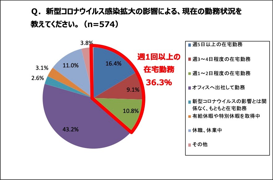 コロナ影響下における働き方の意識変化を調査、価値観変化は6割超、在宅勤務経験者では8割以上 株式会社アントレ