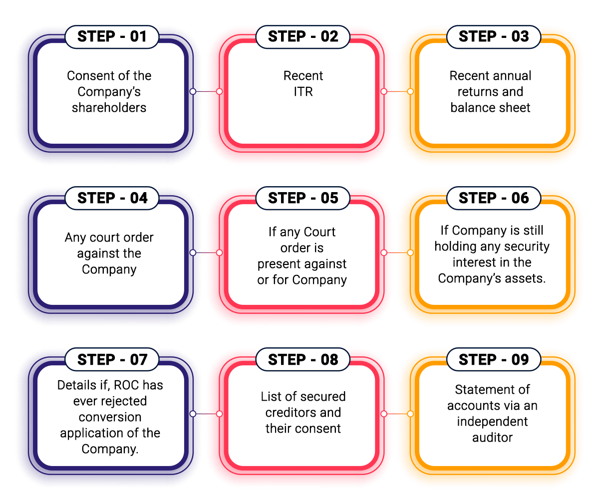 Compliances and Convert your Company into LLP