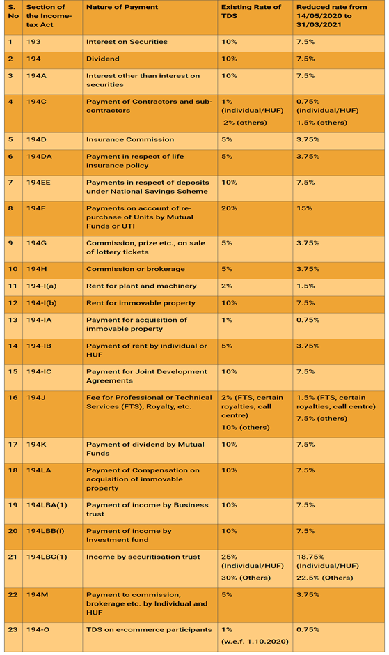 TDS Return Filing Latest Amendment, Extensions & Rate Charts 202021
