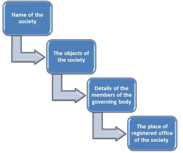 ByLaws of Society Registration A Comprehensive Guide