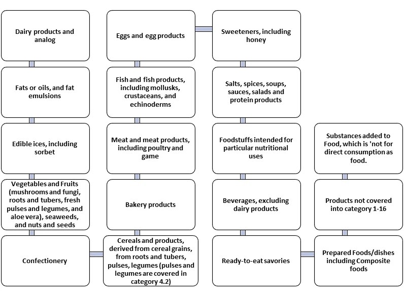 Food Classification under the FSS Act Advisors