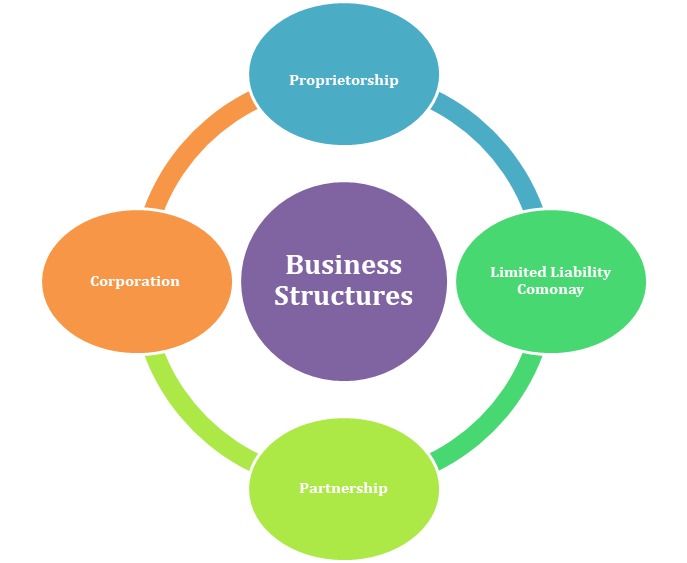 Overview on Business Structures & Raising Fund