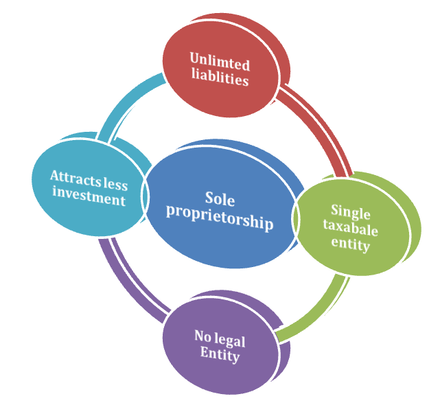 Sole Proprietorship Certificate