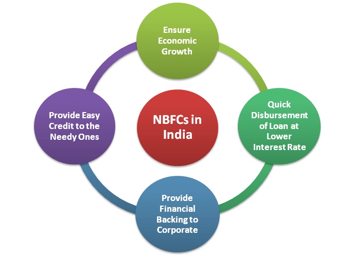 Regulations governing NBFCs in India A Complete Overview