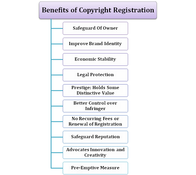 8 Incredible Benefits of Copyright Registration in India