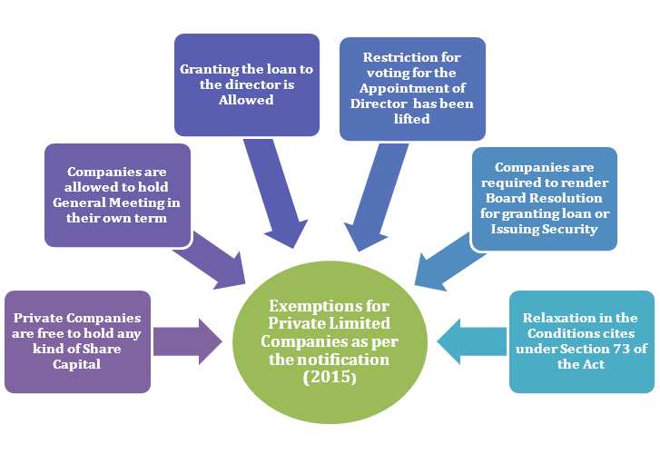 A Guide on Exemptions for Private Limited Companies