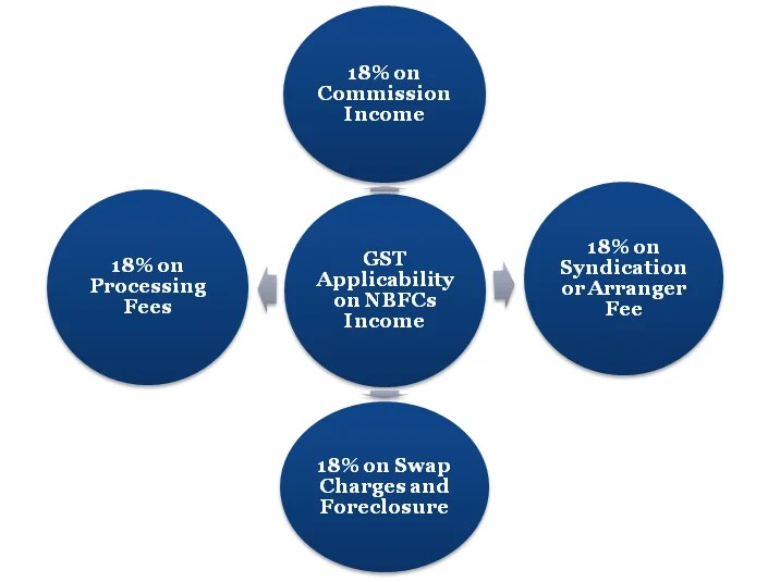 A Complete Overview of GST Applicability on NBFCs