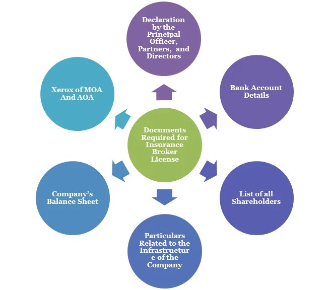 Documents required for the Insurance Broker License