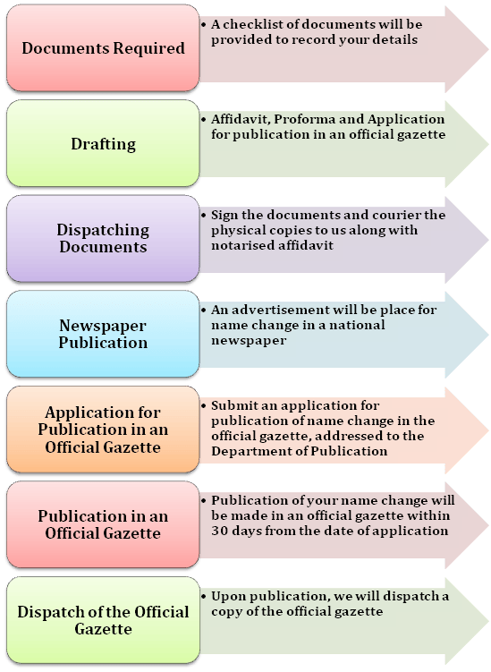 How to get easily a Name Change Affidavit in India?