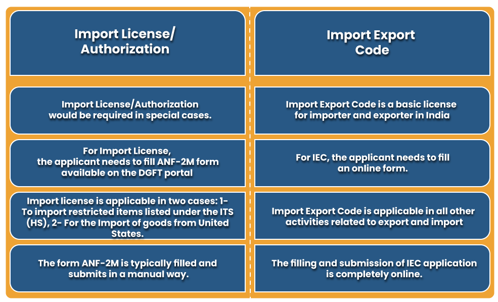How Import License and IEC Certification Differs From Each Others?