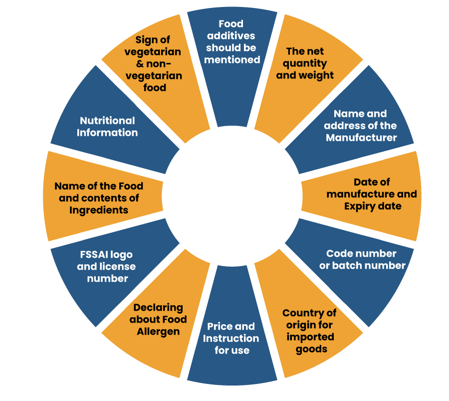 FSSAI Overhauls Labelling and Display Norms