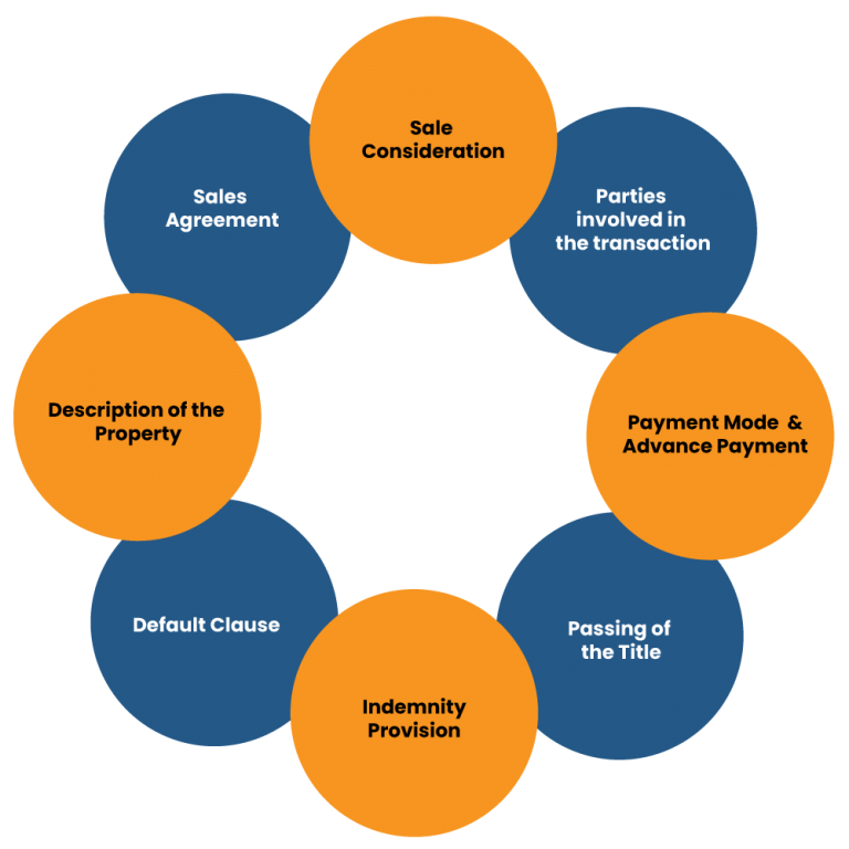 An Outlook on the Essential Sale Deed Components for Property Transfer