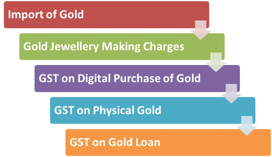 GST on Gold What is the Impact of Gold GST Rate in 2024?