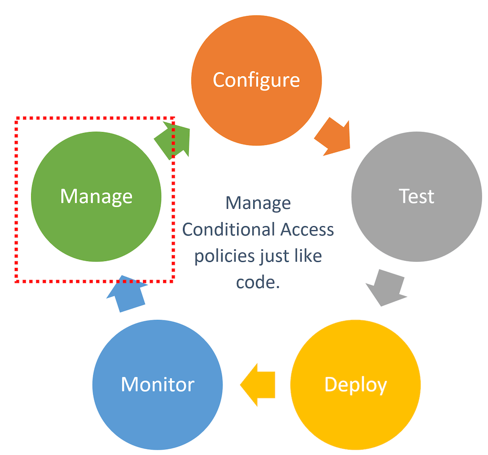 Overview of Azure AD (Conditional Access) automation Thomas Naunheim