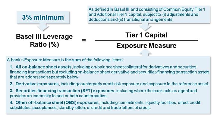 Basel Committee’s Revisions to the Basel III Leverage Ratio