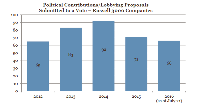 Political Contributions and Lobbying Proposals