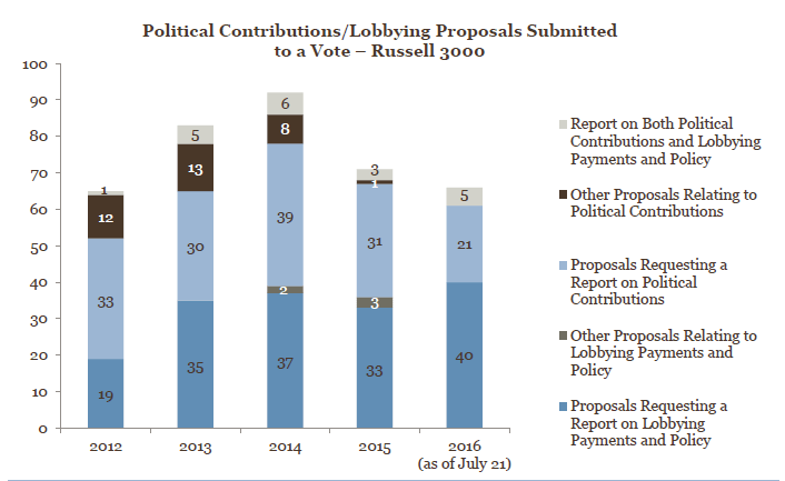 Political Contributions and Lobbying Proposals