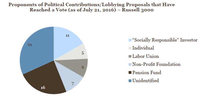 Political Contributions and Lobbying Proposals