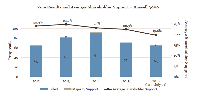 Political Contributions and Lobbying Proposals