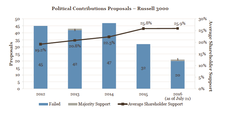Political Contributions and Lobbying Proposals