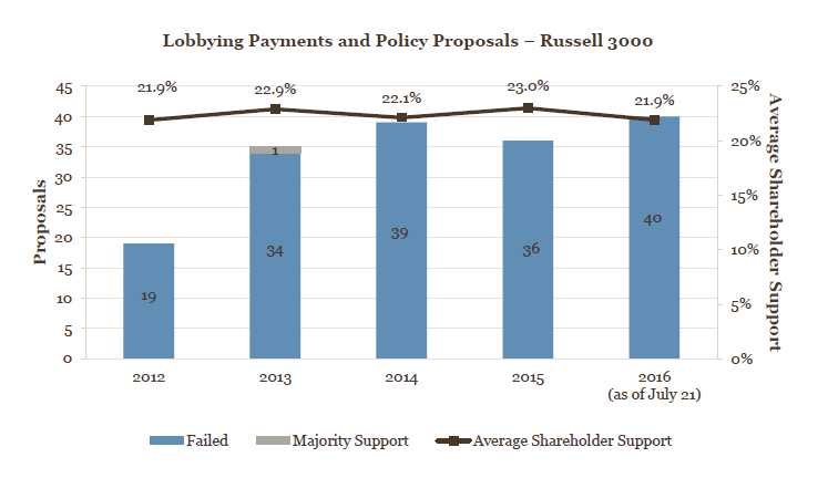 Political Contributions and Lobbying Proposals