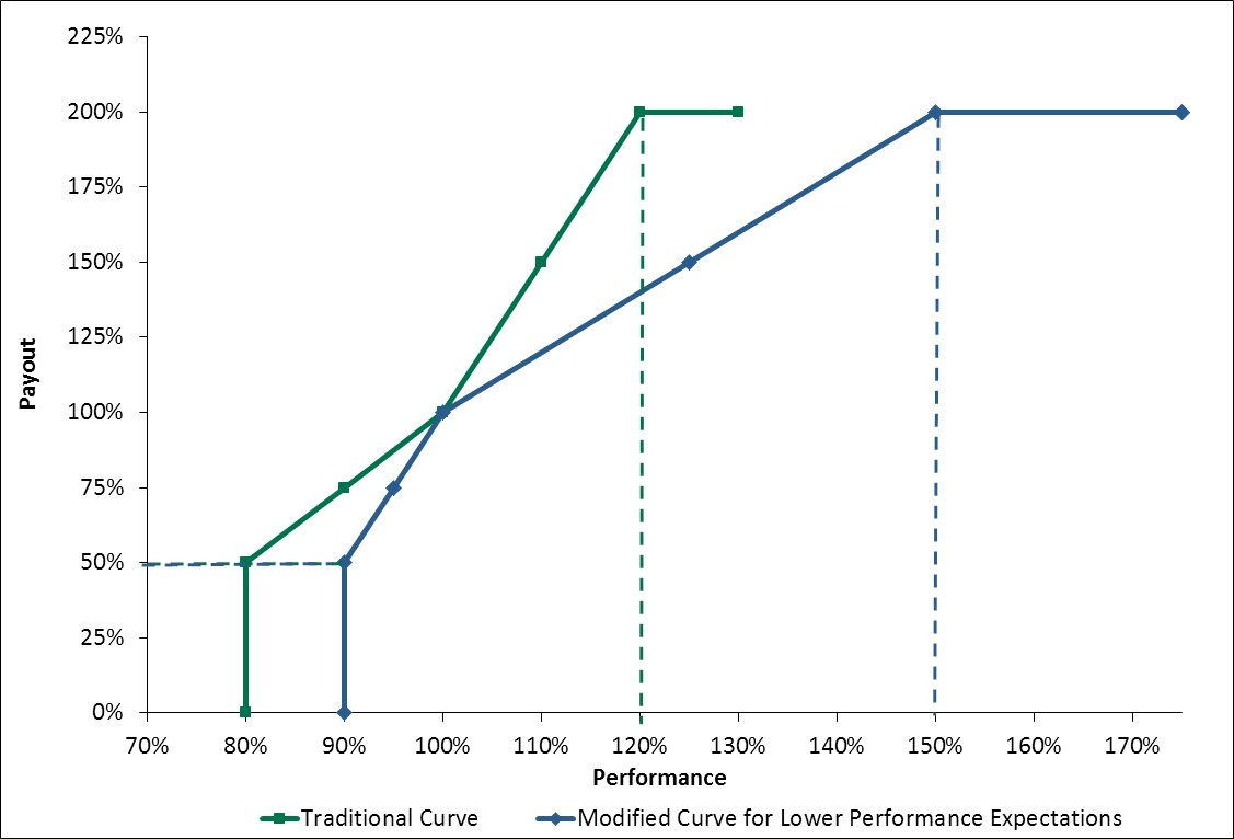 Lower Performance for Target Pay? Pay for Performance Alignment in