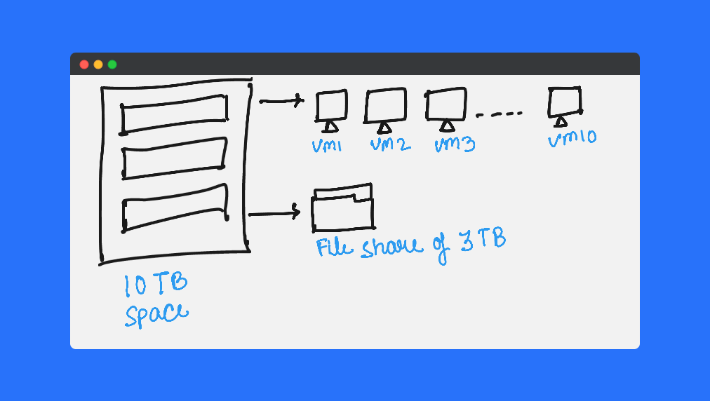 What is Storage provisioning? CorpIT