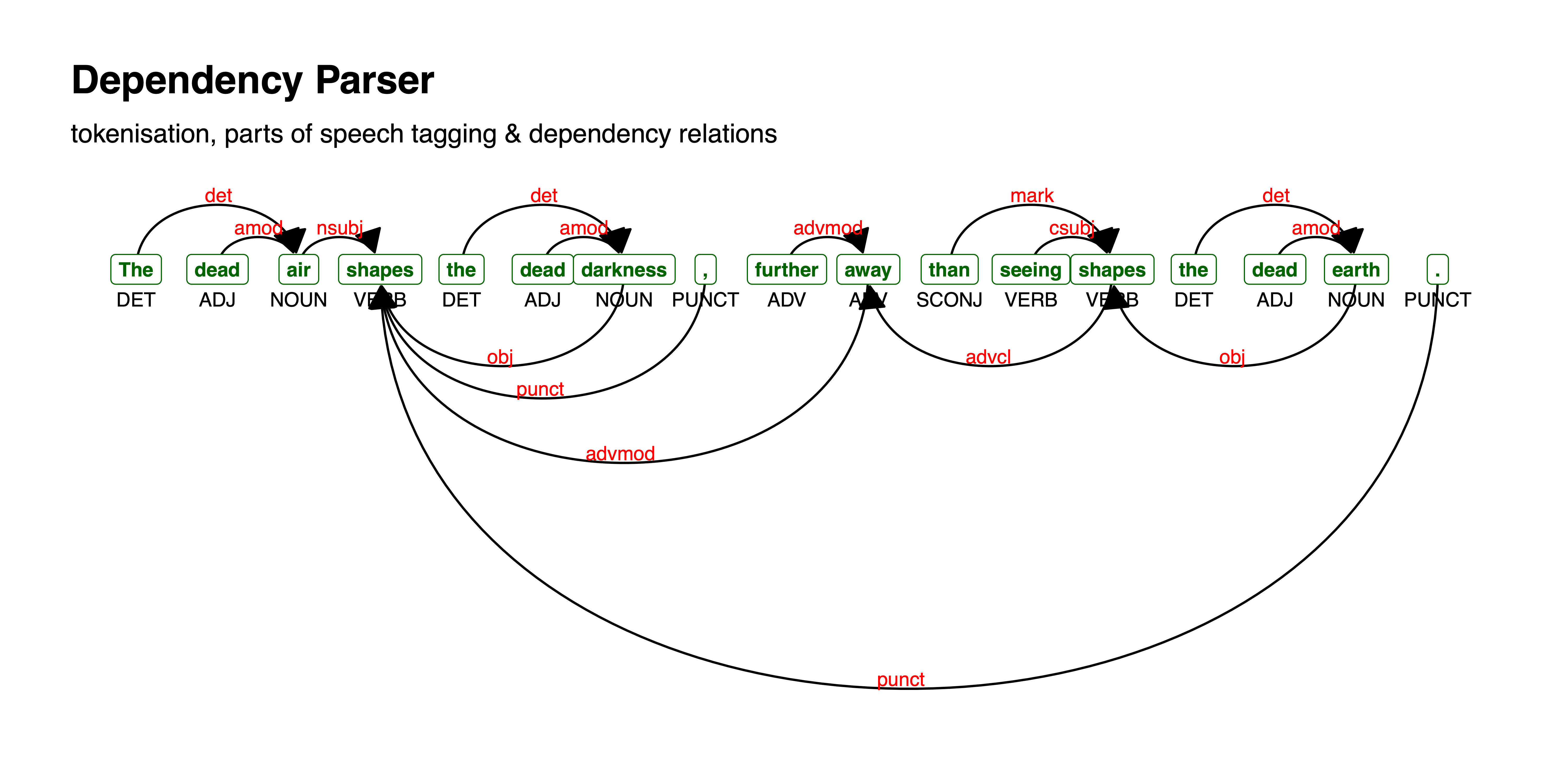 Dependency parsing in R with UDPipe – Around the word